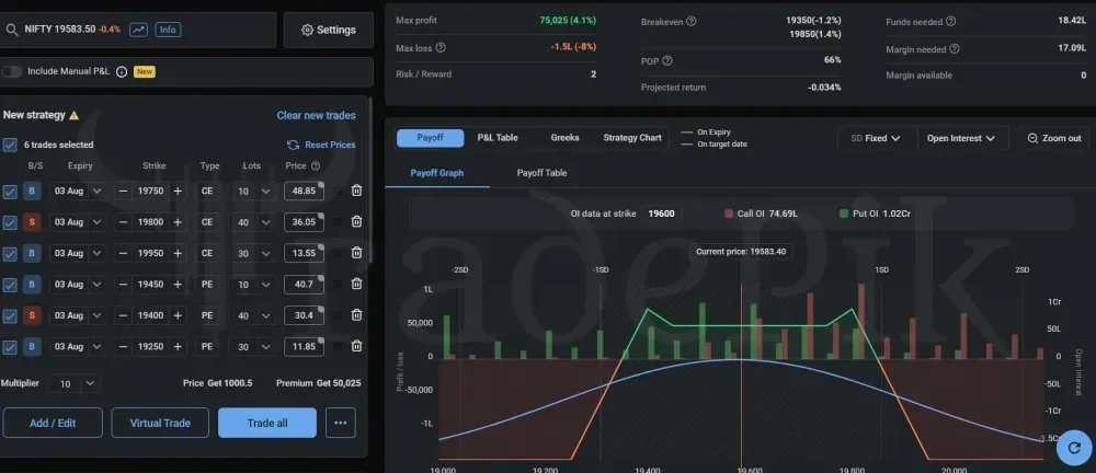 Mouse Ear Iron Condor options strategy - Example
