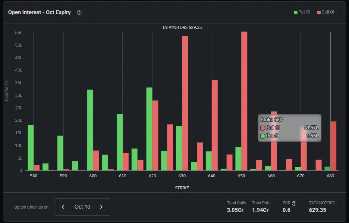 TATAMOTORS Open Interest chart