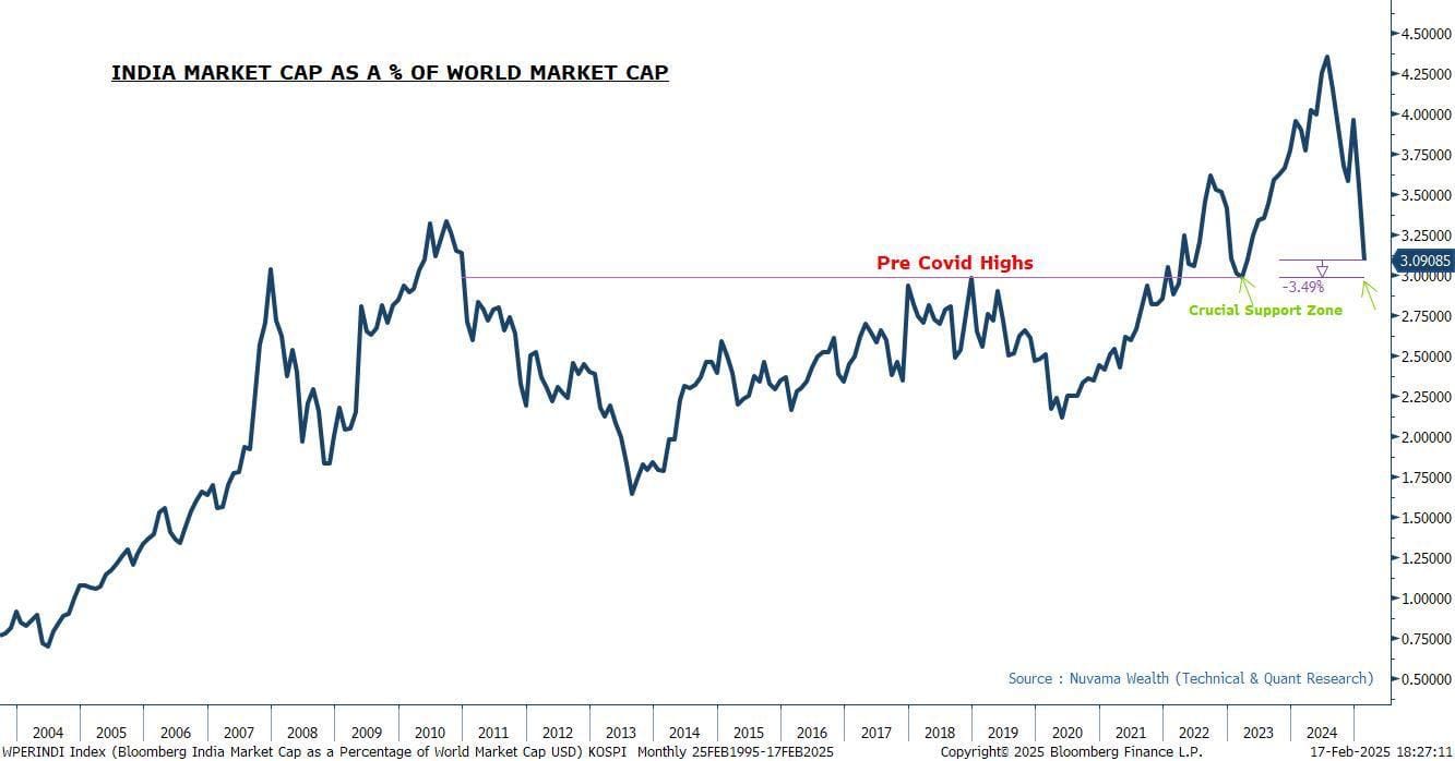 India Market Cap as a % of World Market Cap
