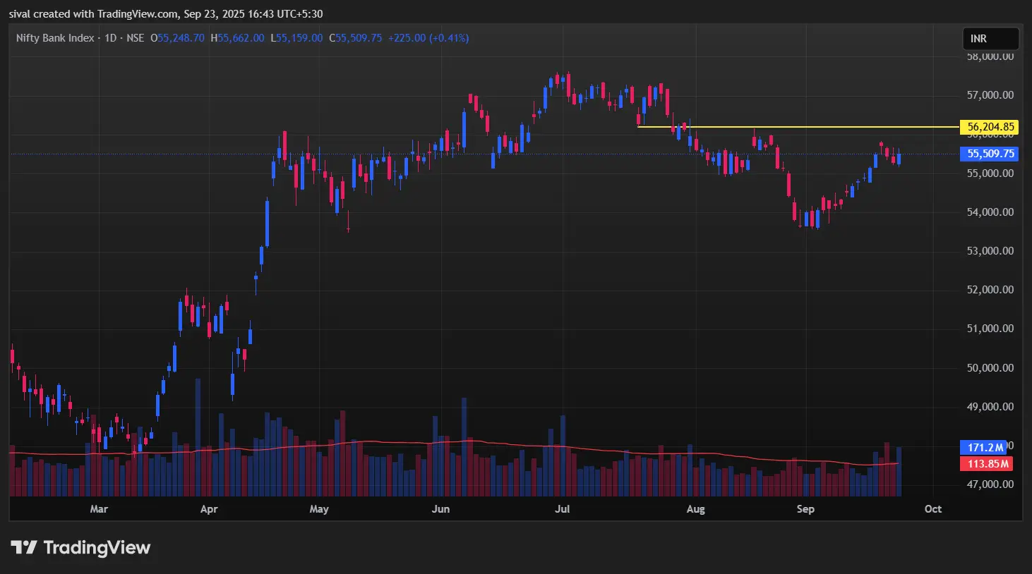 BankNifty Chart on September 23, 2025