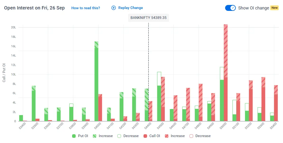BankNifty Option Chain Analysis for Tomorrow Market Prediction
