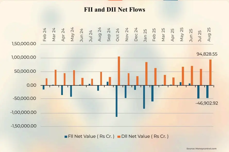FII and DII Net Flows