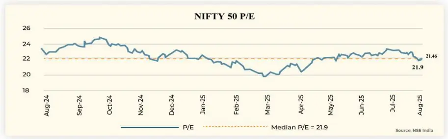NIFTY 50 P/E