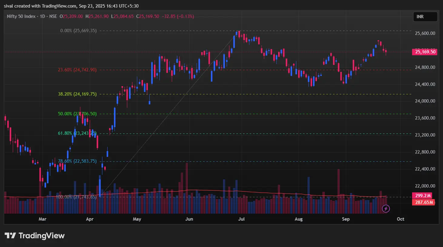 Nifty Chart on September 23, 2025