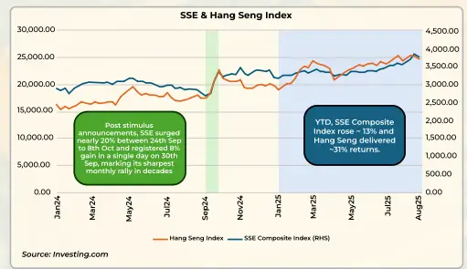 SSR & Hang Seng Chart