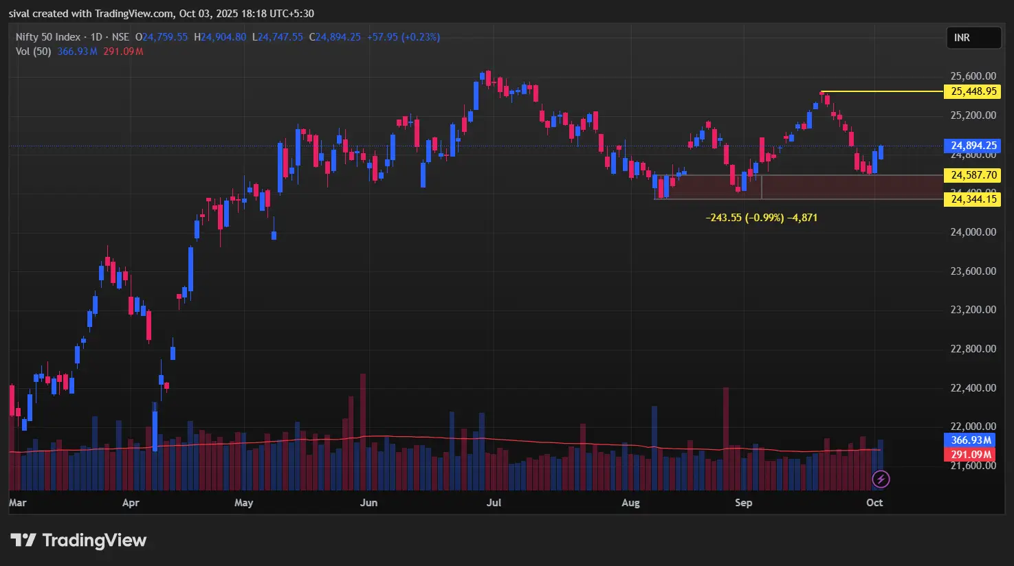 Nifty Chart Today for Stock Market Prediction