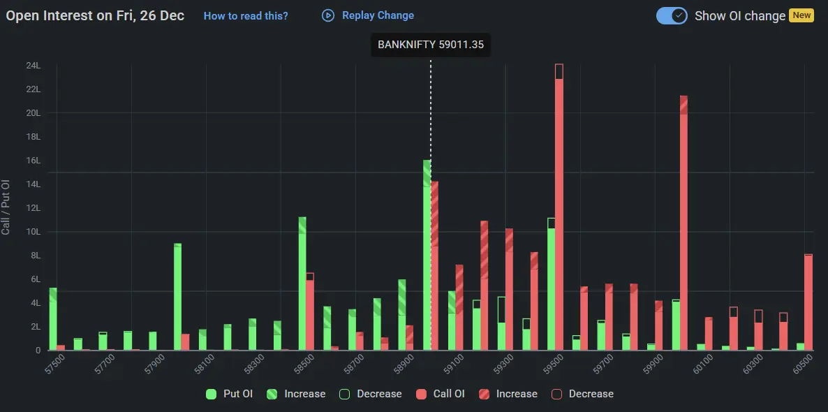 BankNifty Open Interest on December 26, 2025 for Stock Market Prediction for Monday