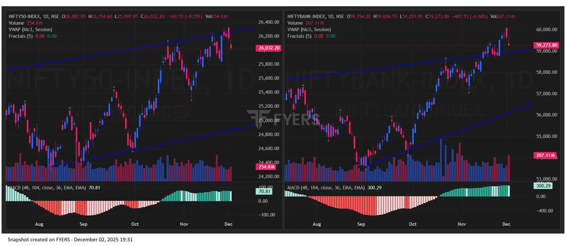 Nifty BankNifty Chart for Indian Stock Market Prediction for Tomorrow