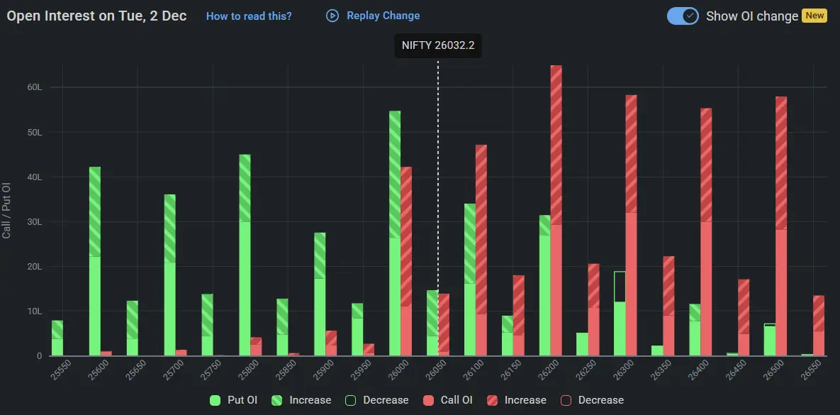 Nifty Open Interest on December 02, 2025 for Tomorrow Market Prediction