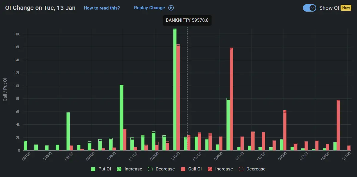 BankNifty Open Interest on January 13, 2026 for Indian Stock Market Prediction for Tomorrow