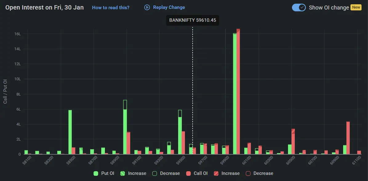 BankNifty Open Interest on January 30, 2026 for Stock Market Prediction for Tomorrow