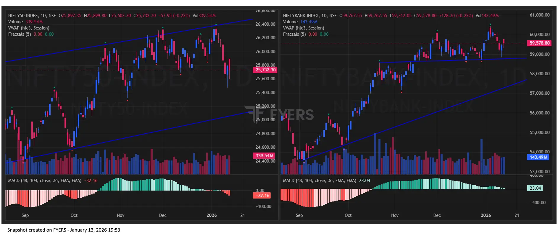 Nifty BankNifty Chart Today for Indian Stock Market Prediction for Tomorrow