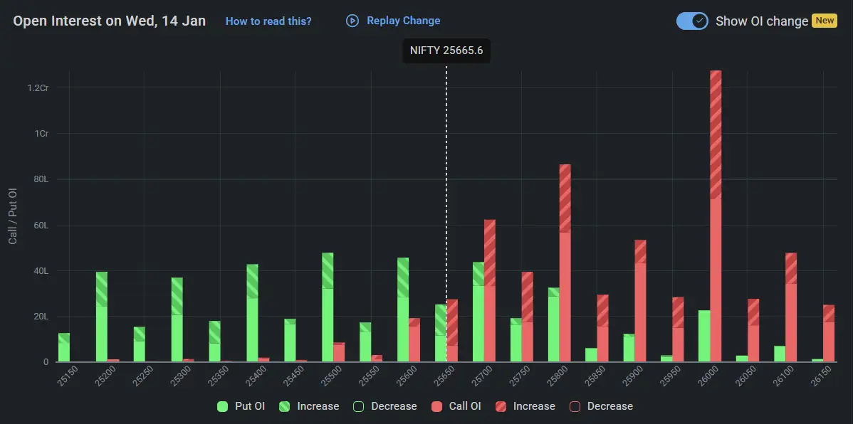 Nifty Open Interest on January 14, 2026 for Indian Stock Market Prediction for Tomorrow