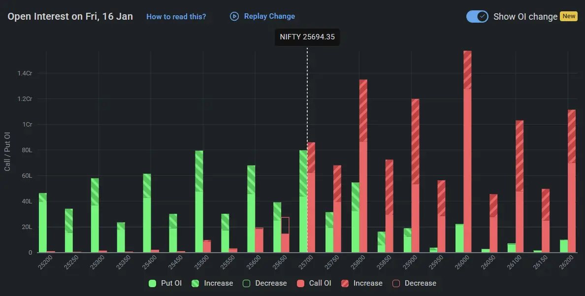 Nifty Open Interest on January 16, 2026 for Stock Market Prediction for Monday