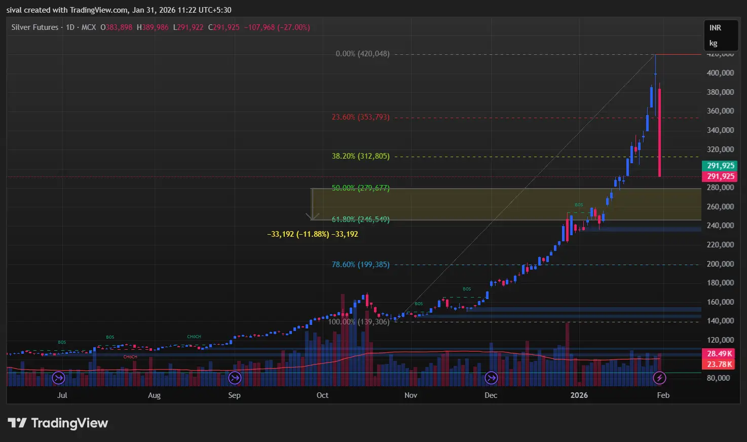 MCX Silver Chart on January 30, 2026
