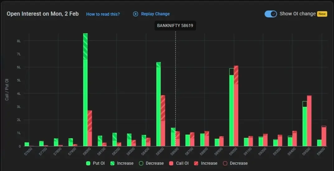 Banknifty Open Interest on February 02, 2026 for Indian Stock Market Prediction for Tomorrow