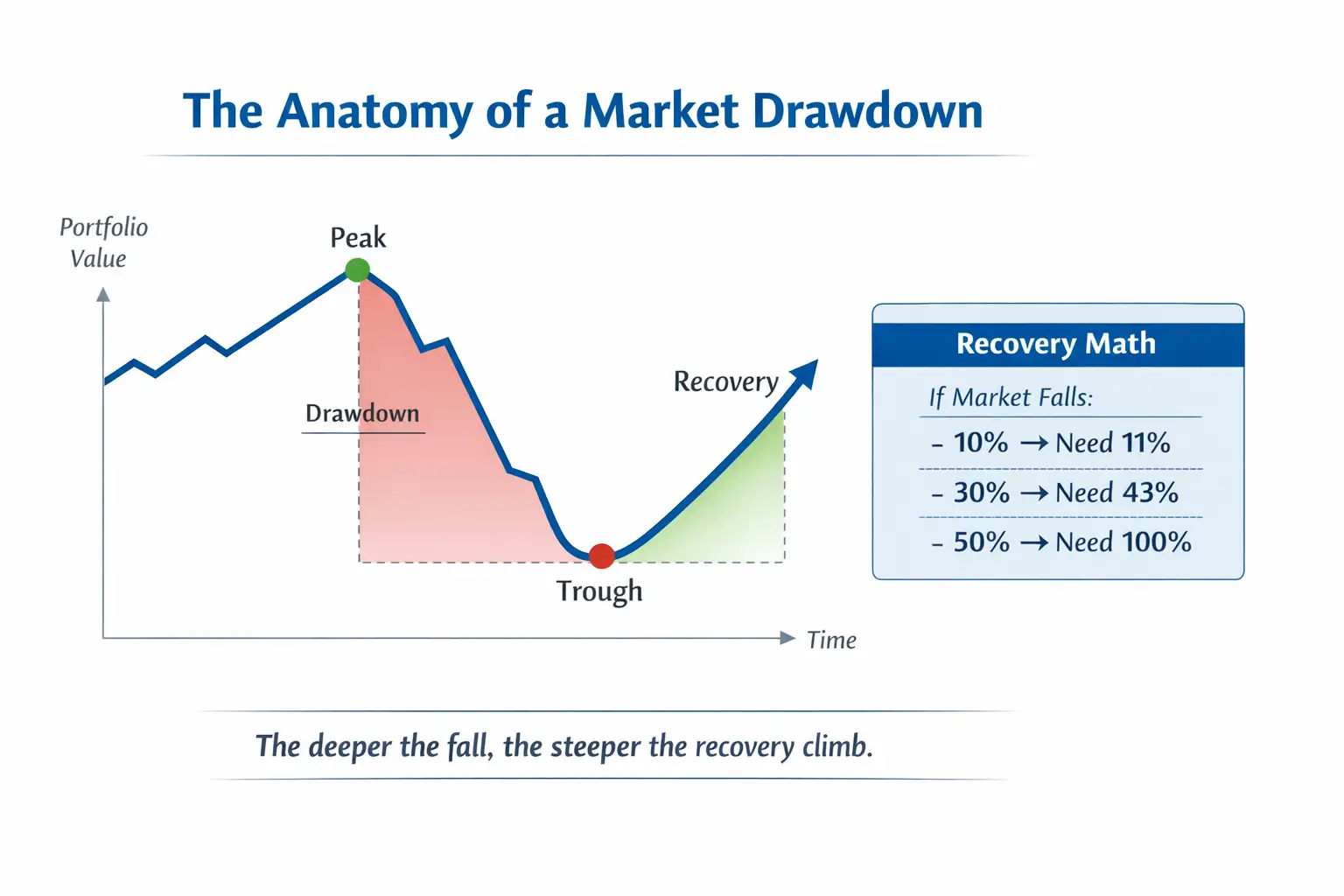 Anatomy of a market drawdown
