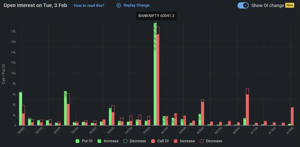 BankNifty Open Interest on February 03, 2026 for Indian Stock Market Prediction for Tomorrow