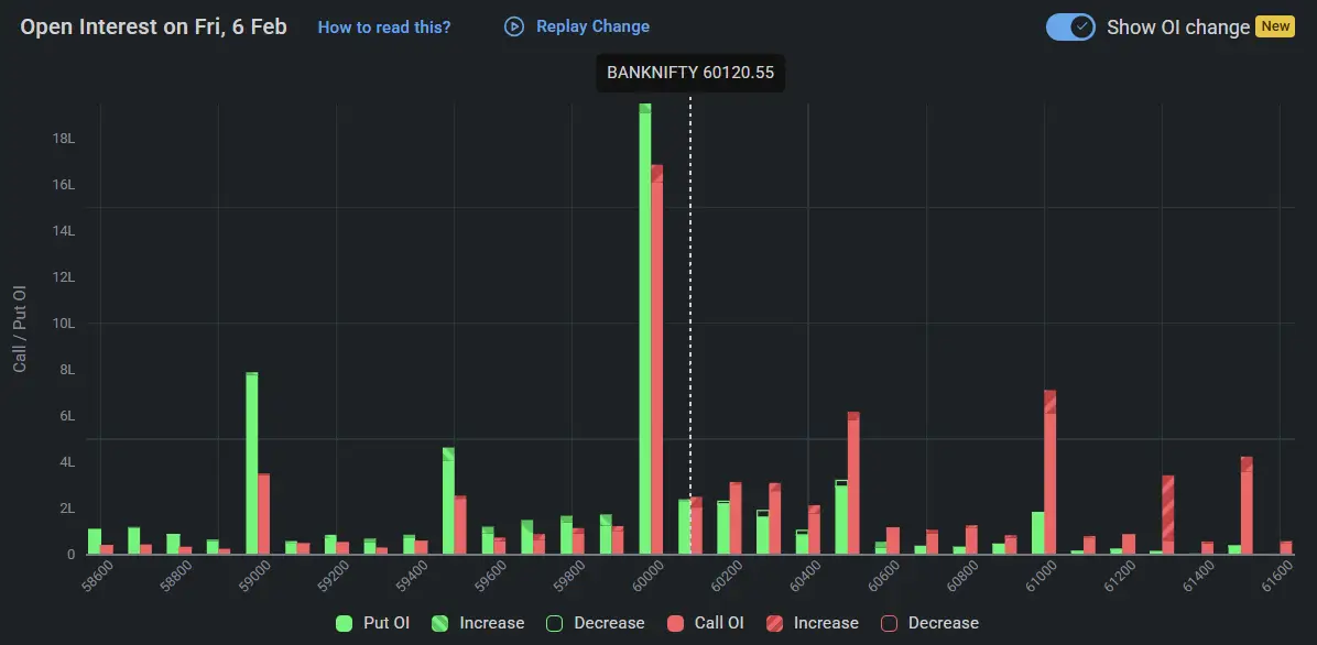 BankNifty Open Interest on February 06, 2026 for Stock Market Prediction for Tomorrow