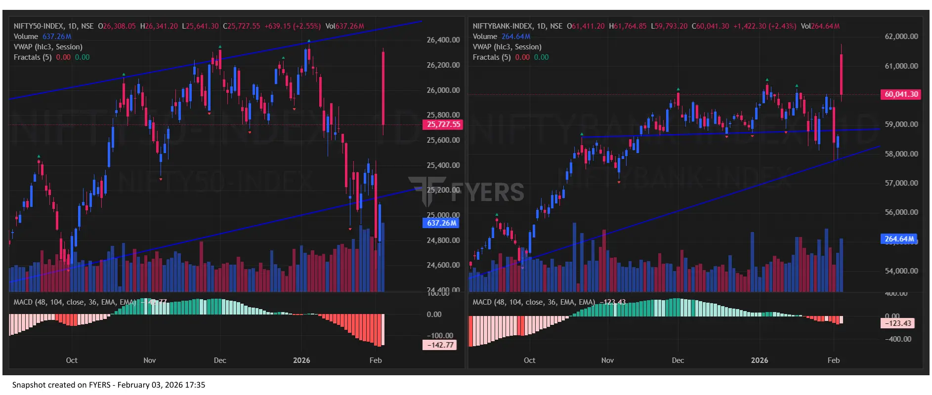 Nifty BankNifty Chart on Feb 03, 2026 for Indian Stock Market Prediction for Tomorrow