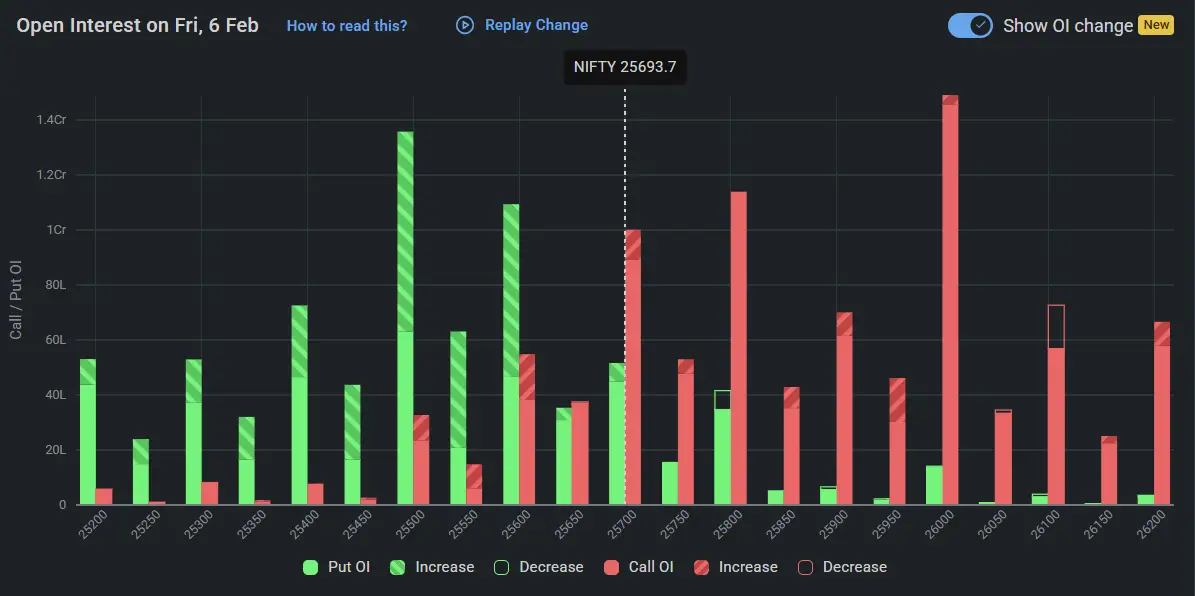 Nifty Open Interest on February 06, 2026 for Indian Stock Market Prediction for Monday