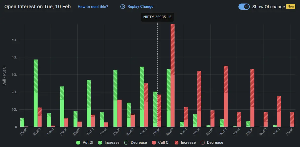 Nifty Open Interest on february 10, 2026 for Tomorrow Market Prediction