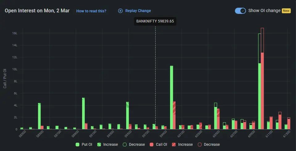 Banknifty Open Interest on March 02, 2026 for Tomorrow Market Prediction