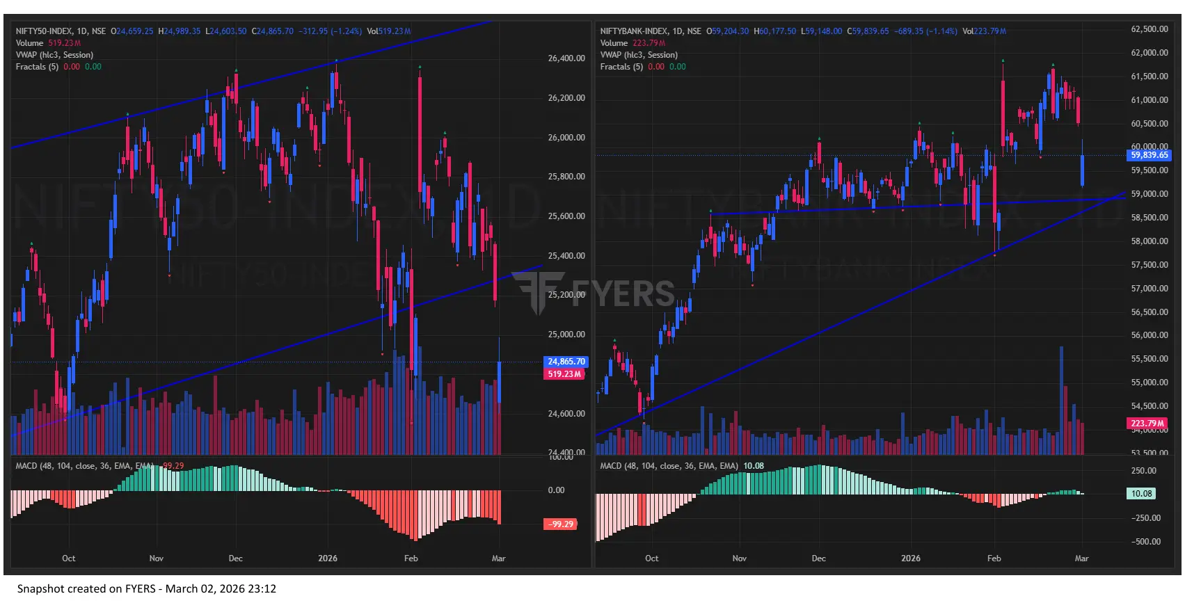 Nifty BankNifty Chart on March 02 for Tomorrow Market Prediction
