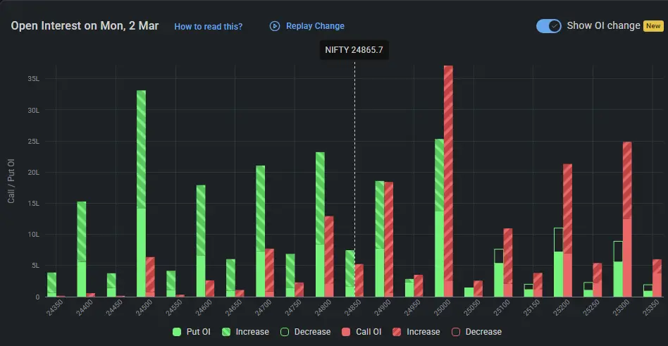 Nifty Open Interest on March 02, 2026 for Tomorrow Market Prediction
