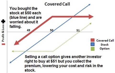 Options Investing