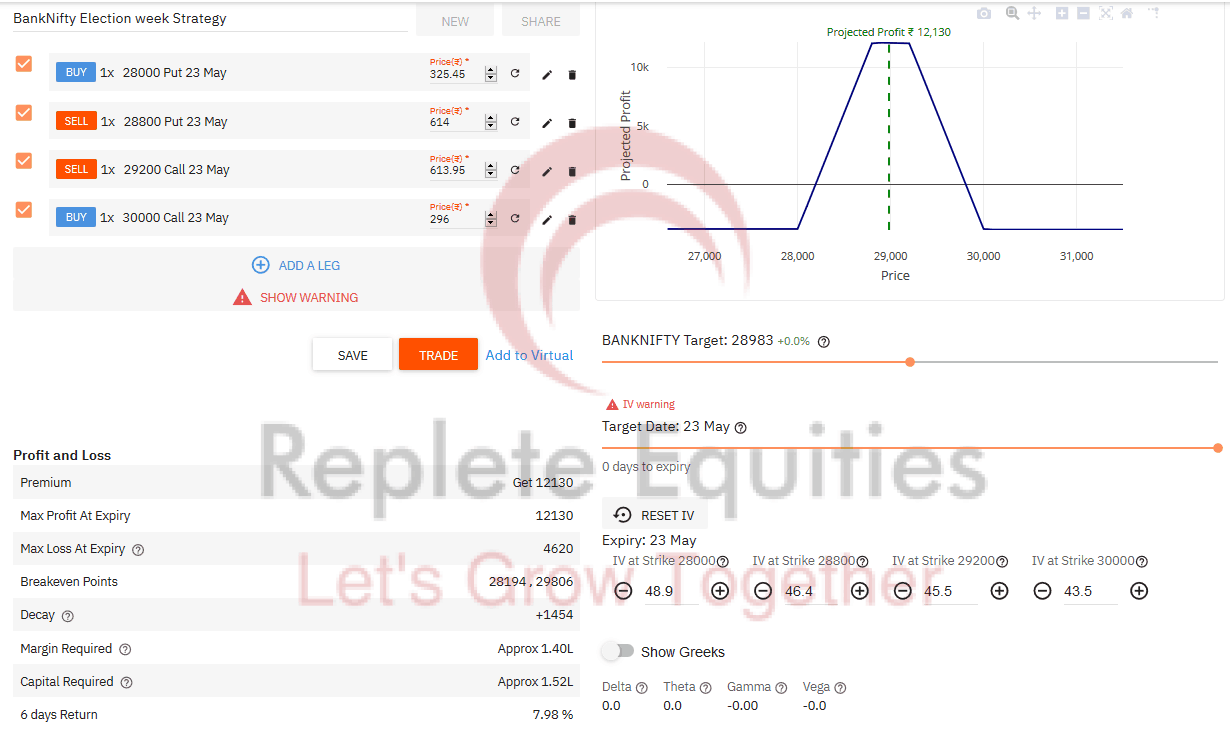 BankNifty Option Strategy for Election Result week
