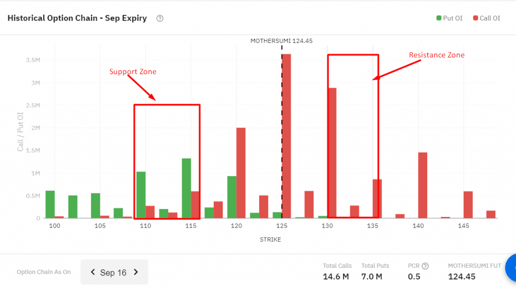 MOTHERSUMI support & resistance based on Open Interest