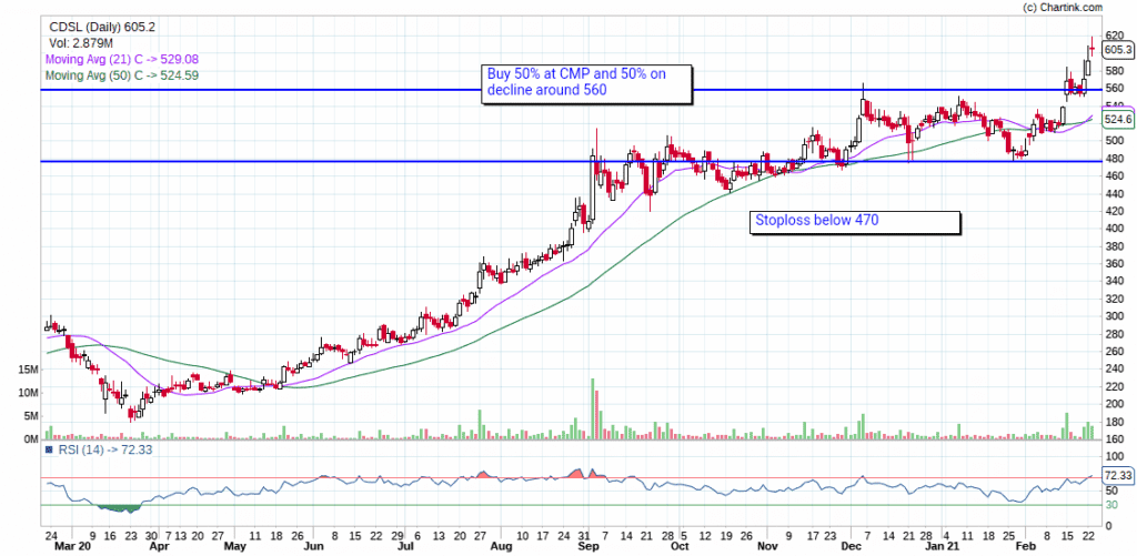 Central Depository Services Ltd : Best short term stocks to buy right now