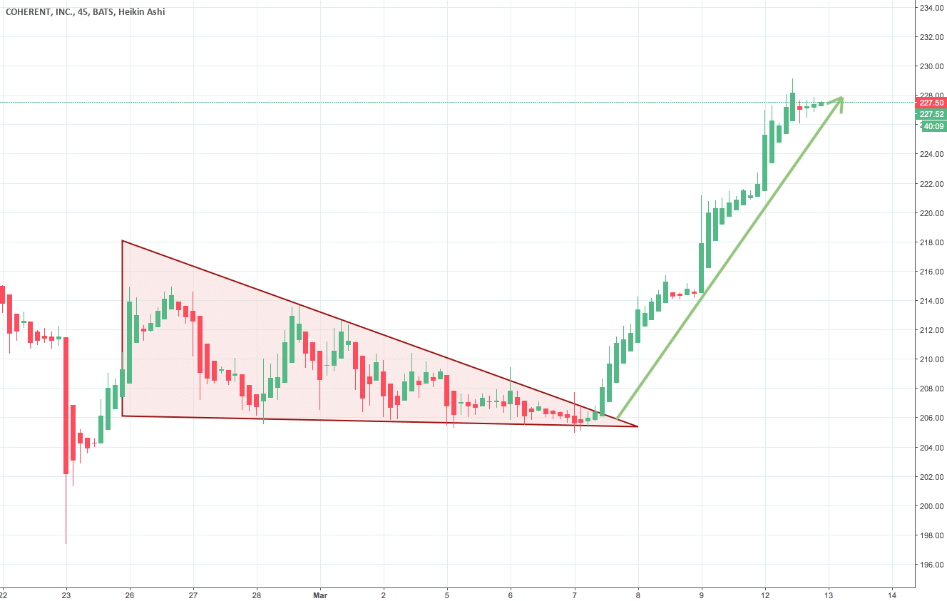 Descending-triangle breakout example