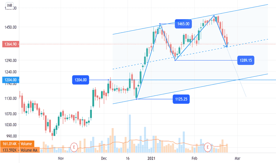 Double Top Chart Patterns
