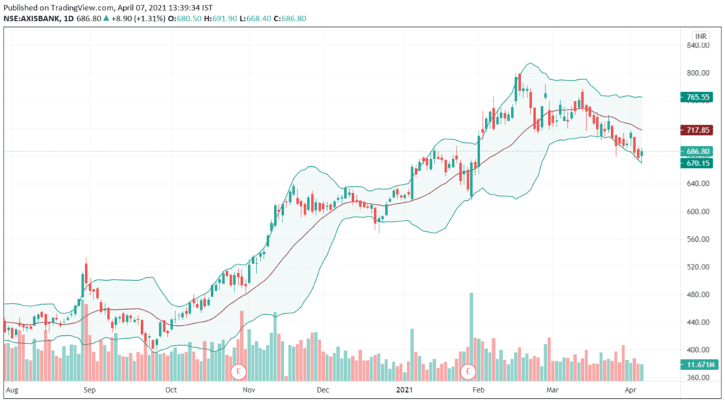 Bollinger Bands : best indicators for intraday trading