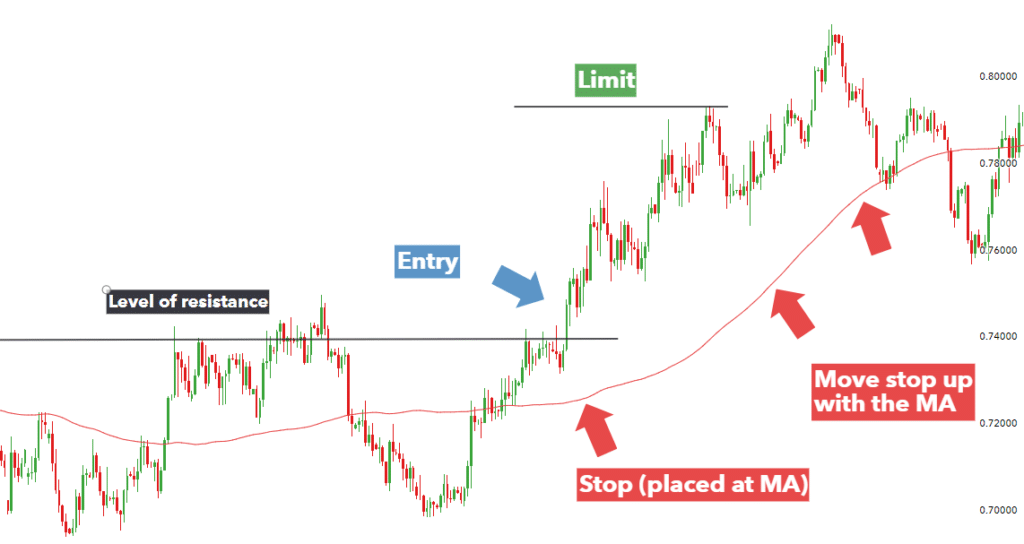 Entry and Exit Strategies for intraday trading