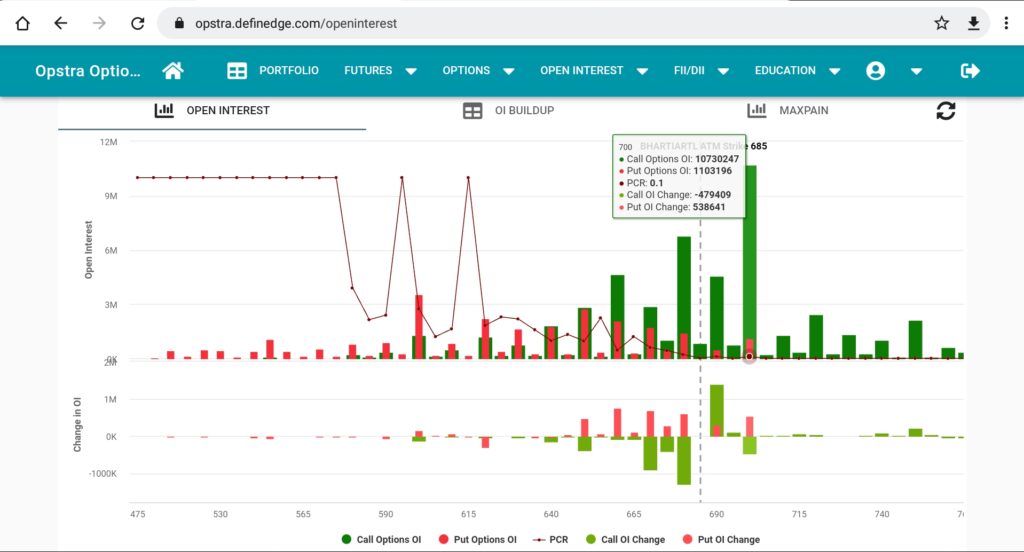 Open interest BHARTIARTL
