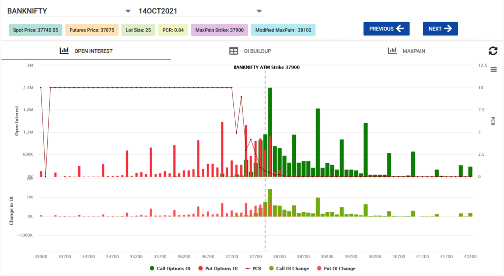 Bank Nifty option chain analysis