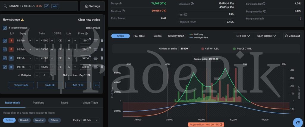 BankNifty Option Strategy for Budget Session