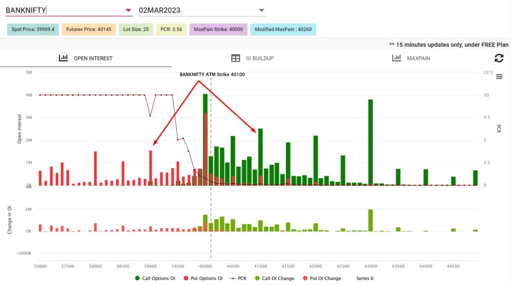 banknifty weekly open interest chart
